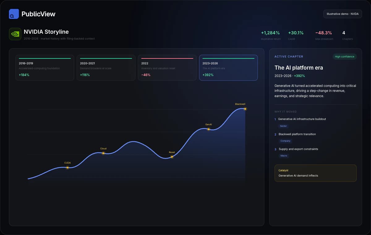 Illustrative NVIDIA Story demo with a market-history chart, catalysts, and chapter analysis