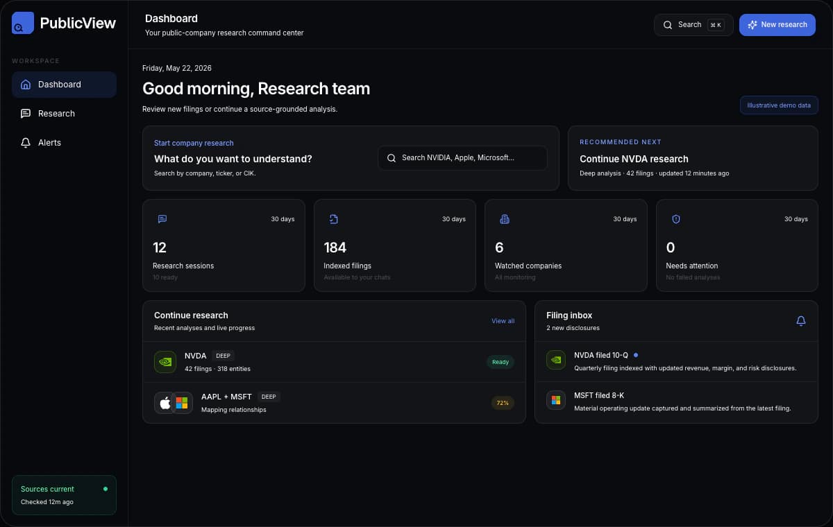 Current PublicView dashboard with research sessions, filing alerts, watchlists, and SEC filing metrics